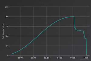 https://server.vanzalingen.eu/logs/chart.png